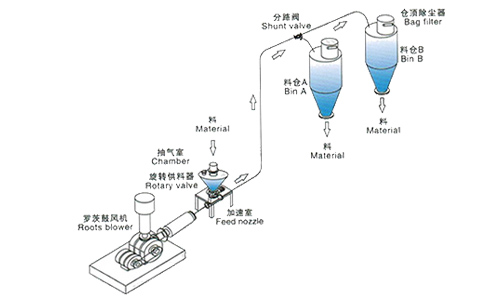 旋轉閥式稀相正壓氣力輸送系
